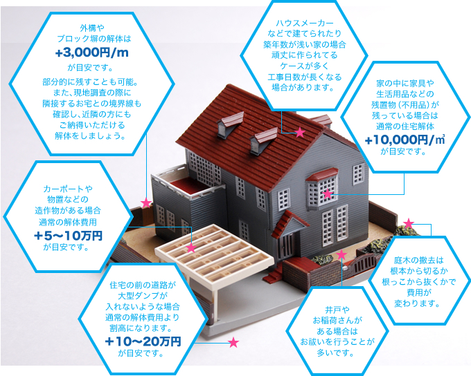 住宅家屋解体の費用の違いはココ！